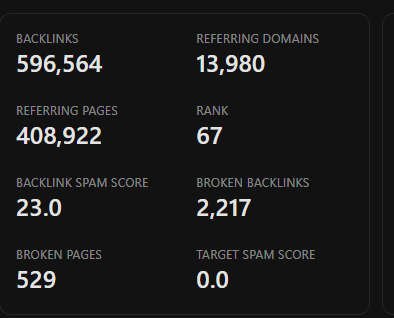 A backlink profile panel showing 596,564 backlinks, 13,980 referring domains, 408,922 referring pages, rank 67, backlink spam score 23.0, 2,217 broken backlinks, 529 broken pages, and target spam score 0.0