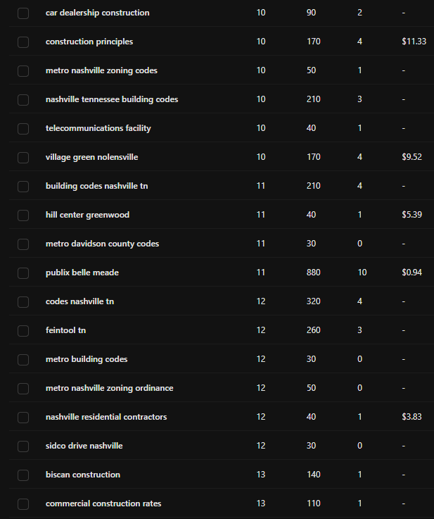 A ranked-keyword list filtered to positions 10 through 13, showing the keyword, its position, and monthly search volume for each row