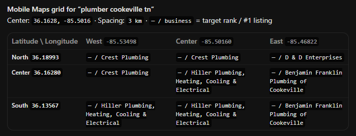 Local rank grid in OpenSEO OpenSEO local rank grid for plumber cookeville tn: nine points three kilometres apart, with a different business at number one across the north-west, the centre and south, the east, and the north-east, and the target business matched at none of them