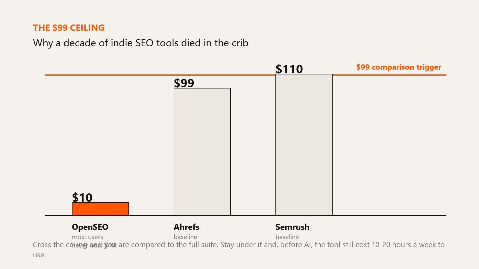A bar chart titled The $99 Ceiling comparing monthly entry prices: OpenSEO at $10 where most users never pass that tier, Ahrefs at $99 and Semrush at $110 as baselines, with a horizontal line marking the $99 comparison trigger above which any tool gets measured against a full suite.