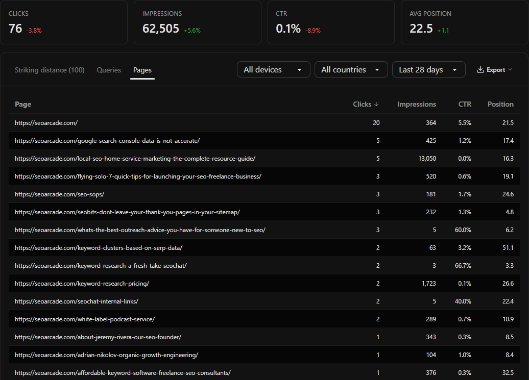 Search Console clicks by page in OpenSEO OpenSEO Search Console report for seoarcade.com, last 28 days against the previous period: clicks, impressions, click-through rate and average position with the change, then clicks, impressions, CTR and position by page