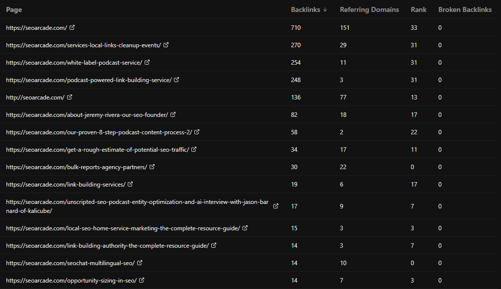 Top pages by backlinks in OpenSEO OpenSEO top pages by backlinks for seoarcade.com: the homepage with 710 backlinks from 151 referring domains, a park cleanup services page with 270 from 29, two podcast service pages, then a free SEO traffic estimate calculator with 34 backlinks from 17 domains, and a partner reports page with 30 from 22