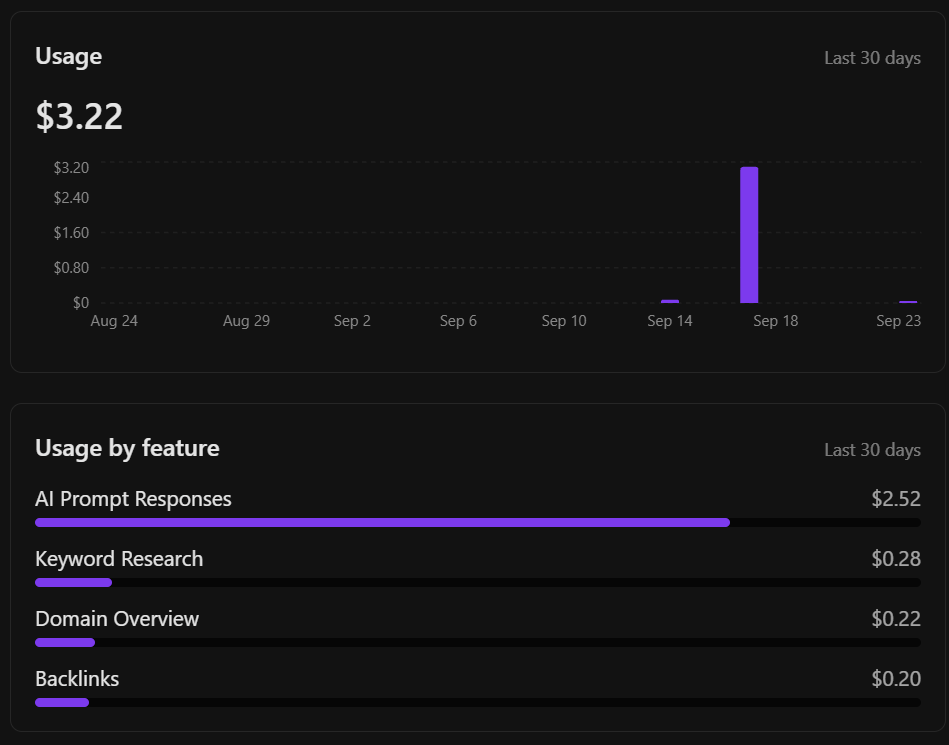 OpenSEO usage for the last 30 days: $3.22 total, with usage by feature split across AI Prompt Responses, Keyword Research, Domain Overview, and Backlinks. Search Console has no line.